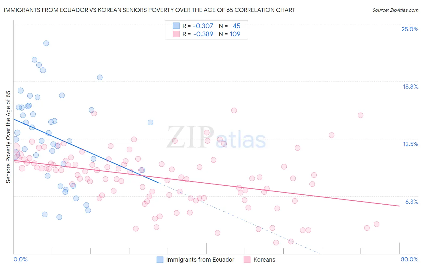 Immigrants from Ecuador vs Korean Seniors Poverty Over the Age of 65