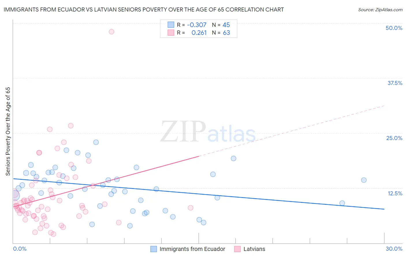 Immigrants from Ecuador vs Latvian Seniors Poverty Over the Age of 65
