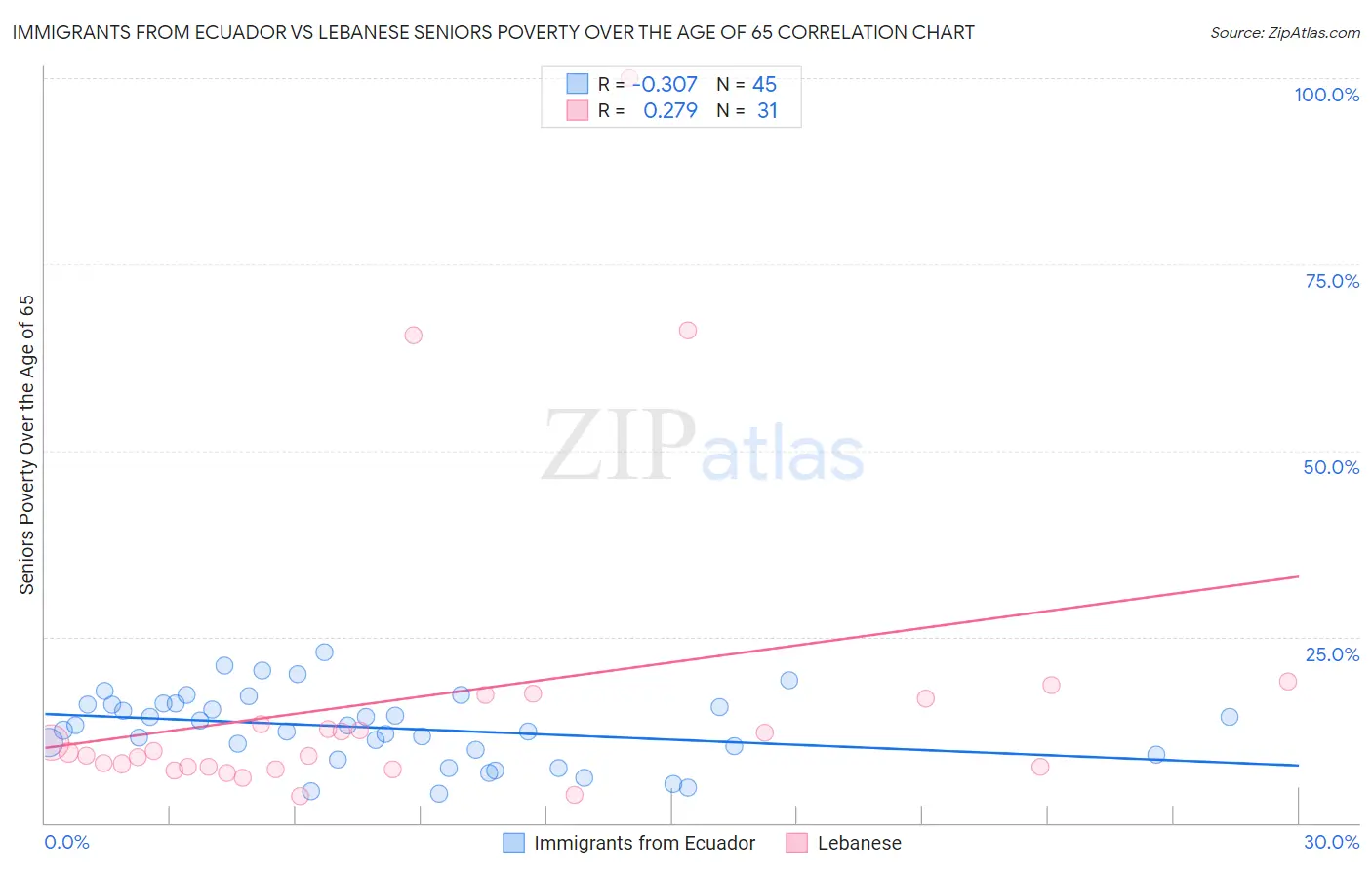 Immigrants from Ecuador vs Lebanese Seniors Poverty Over the Age of 65