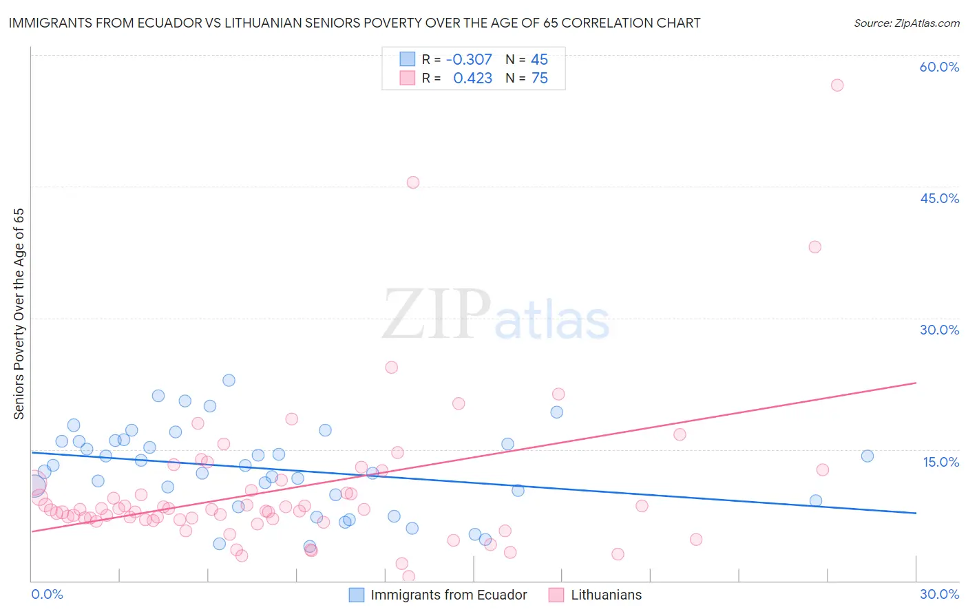 Immigrants from Ecuador vs Lithuanian Seniors Poverty Over the Age of 65