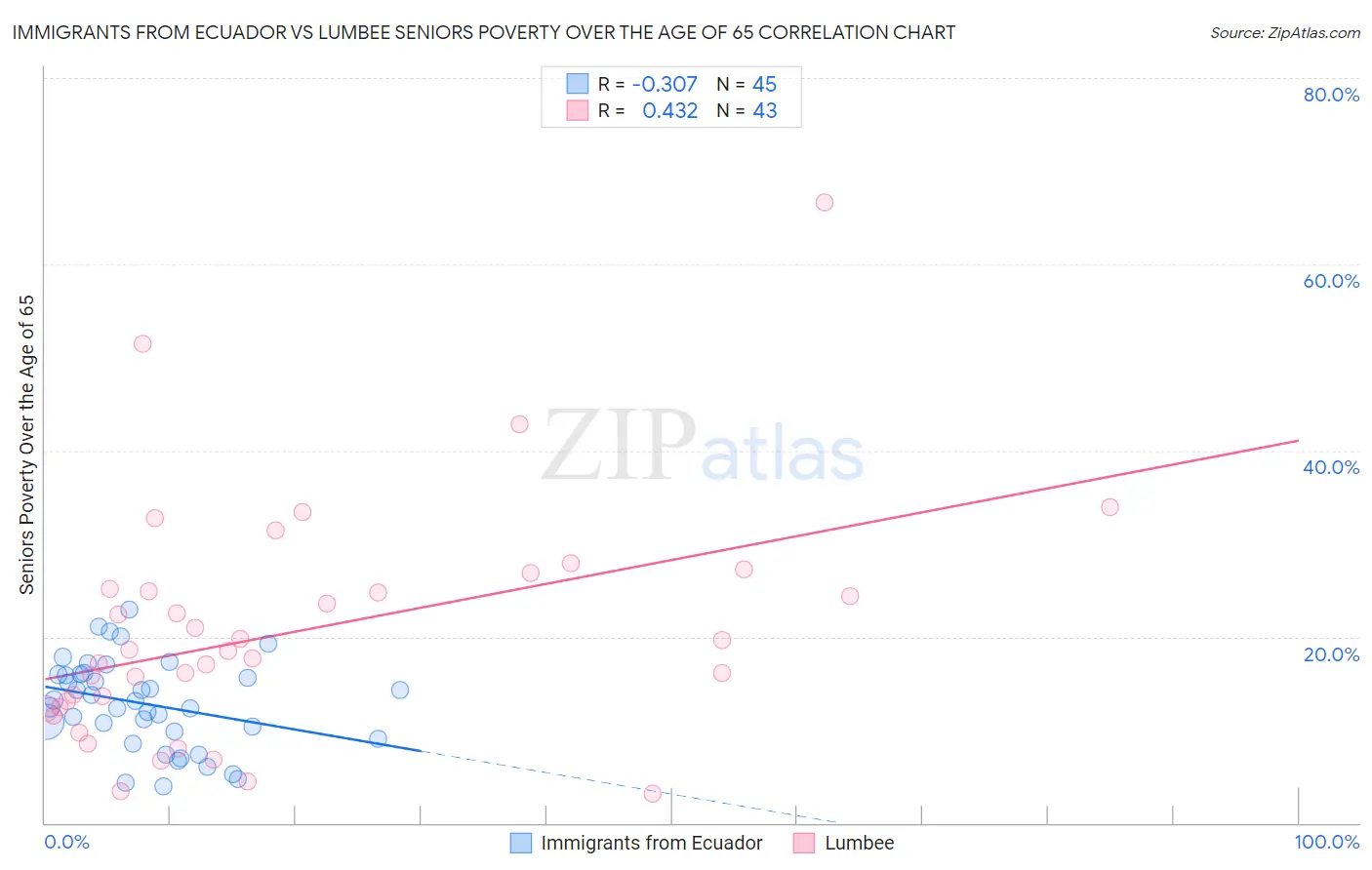 Immigrants from Ecuador vs Lumbee Seniors Poverty Over the Age of 65