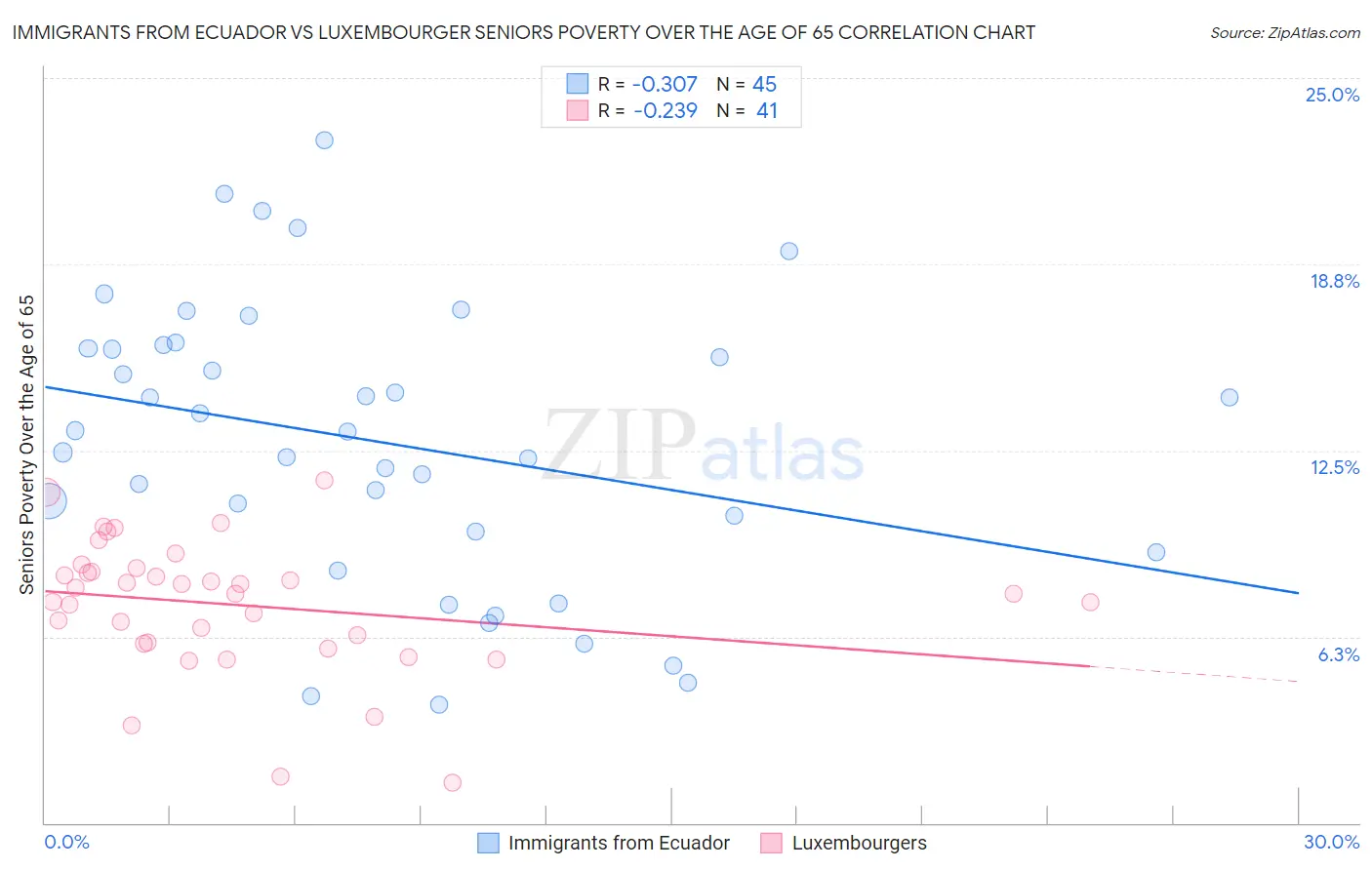 Immigrants from Ecuador vs Luxembourger Seniors Poverty Over the Age of 65