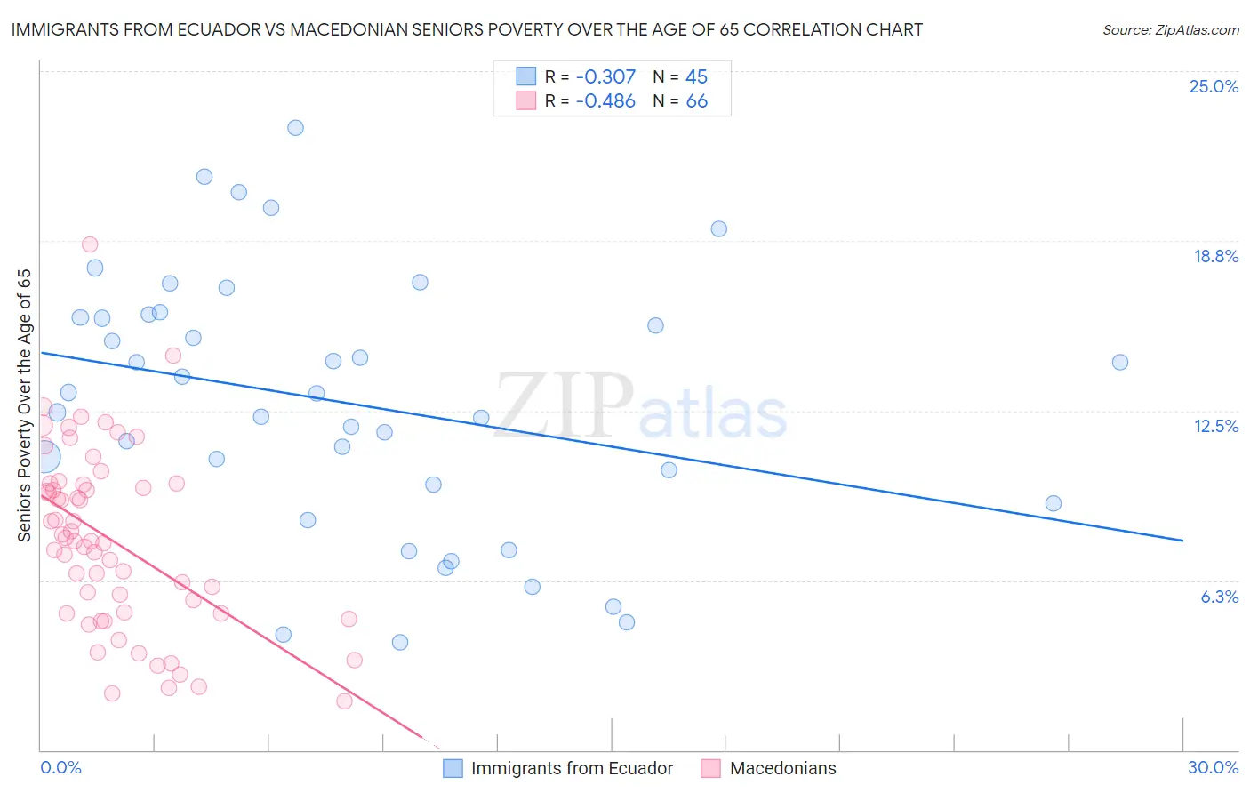Immigrants from Ecuador vs Macedonian Seniors Poverty Over the Age of 65