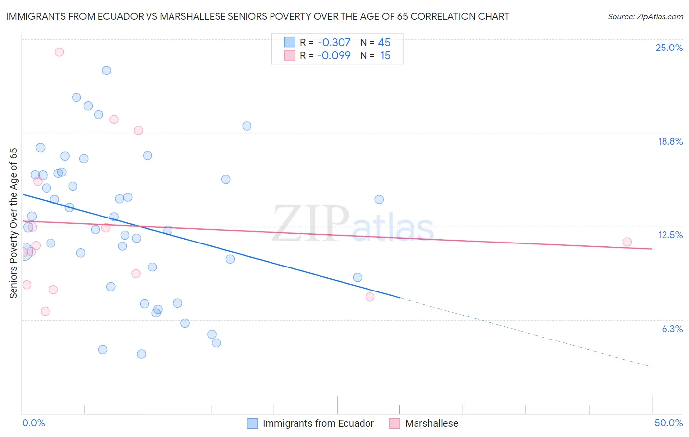 Immigrants from Ecuador vs Marshallese Seniors Poverty Over the Age of 65