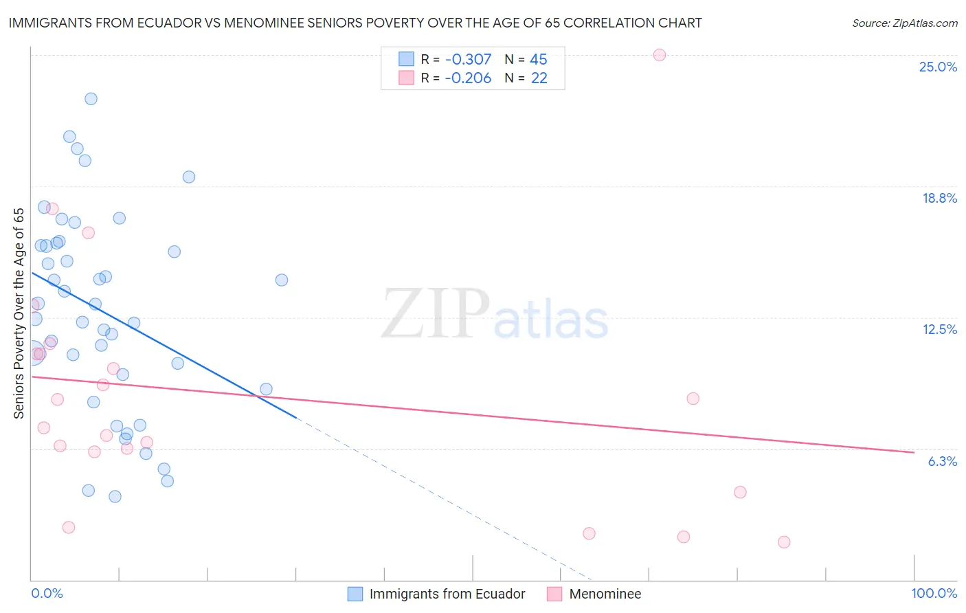 Immigrants from Ecuador vs Menominee Seniors Poverty Over the Age of 65