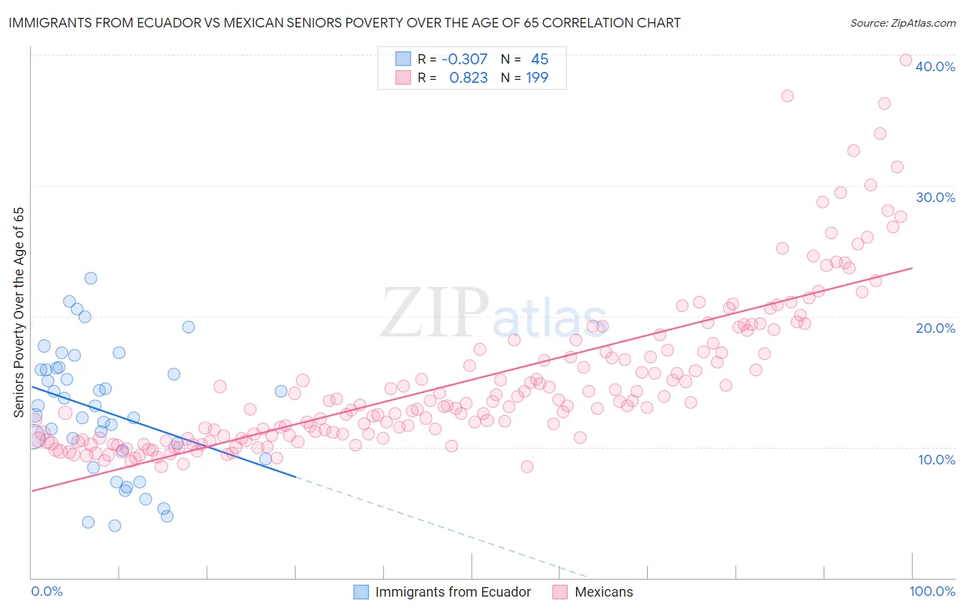 Immigrants from Ecuador vs Mexican Seniors Poverty Over the Age of 65