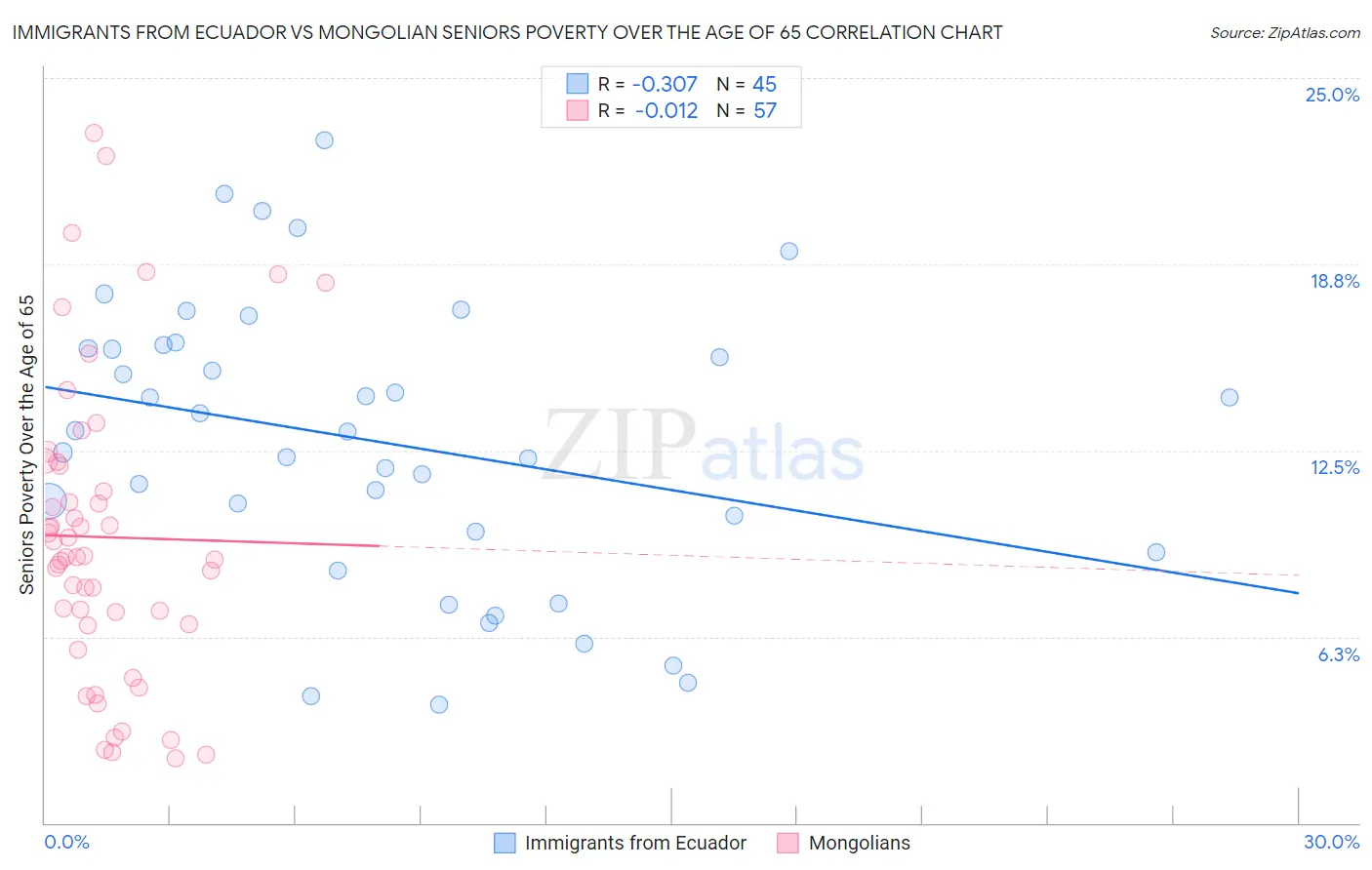 Immigrants from Ecuador vs Mongolian Seniors Poverty Over the Age of 65