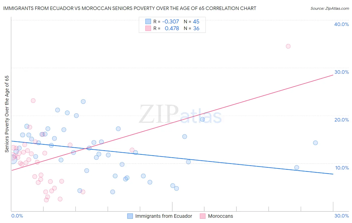Immigrants from Ecuador vs Moroccan Seniors Poverty Over the Age of 65