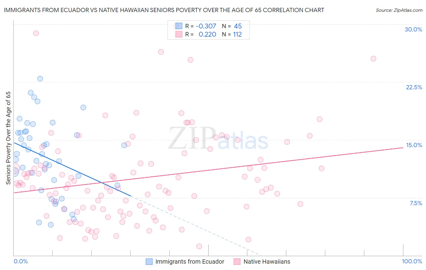 Immigrants from Ecuador vs Native Hawaiian Seniors Poverty Over the Age of 65