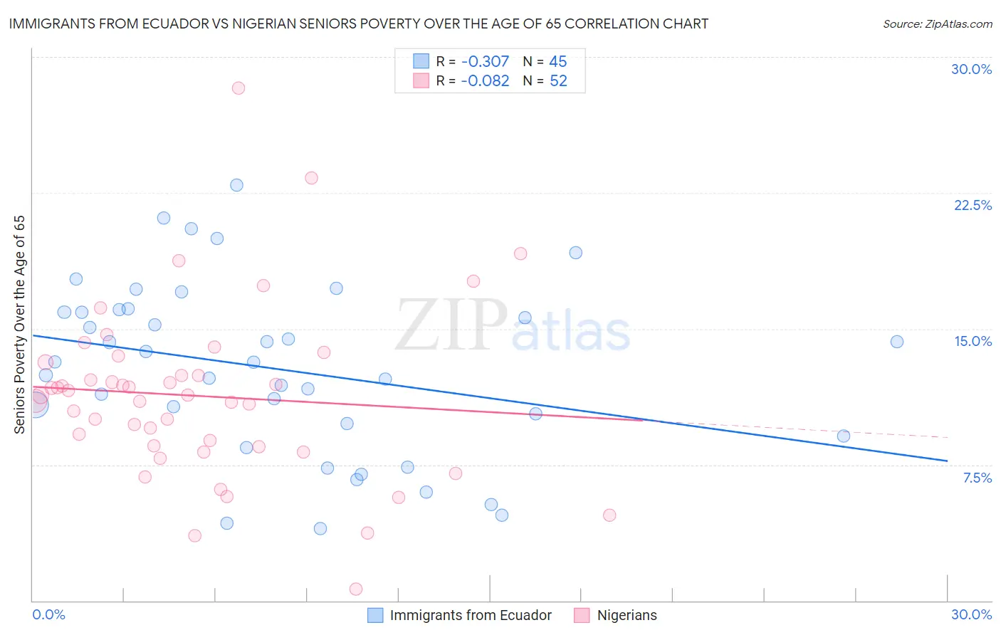 Immigrants from Ecuador vs Nigerian Seniors Poverty Over the Age of 65