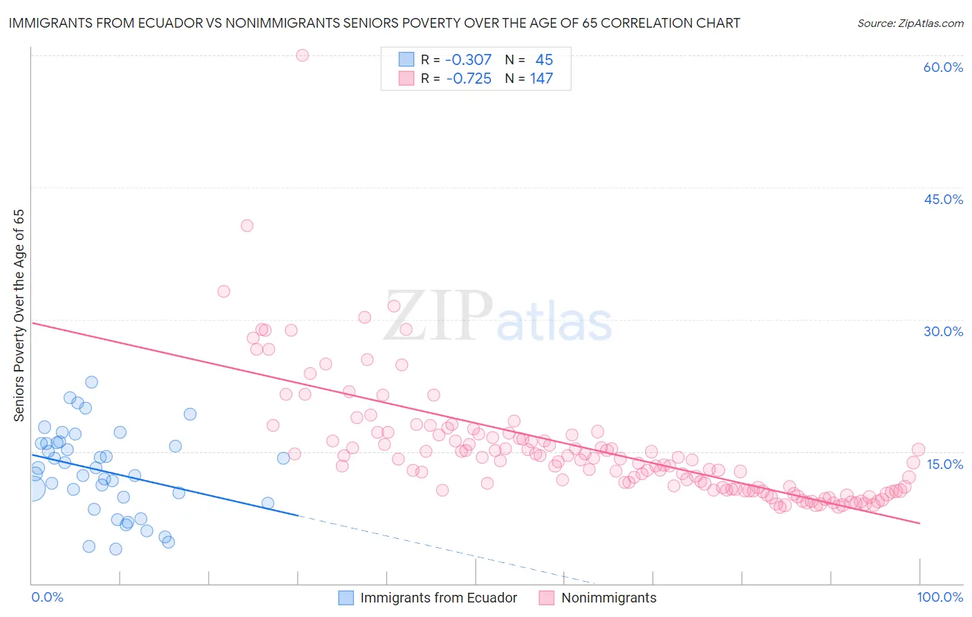 Immigrants from Ecuador vs Nonimmigrants Seniors Poverty Over the Age of 65