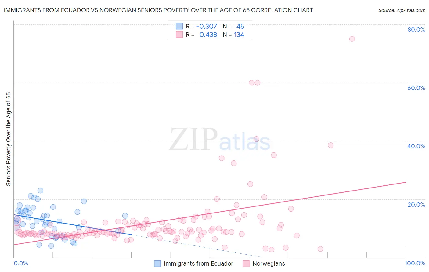 Immigrants from Ecuador vs Norwegian Seniors Poverty Over the Age of 65