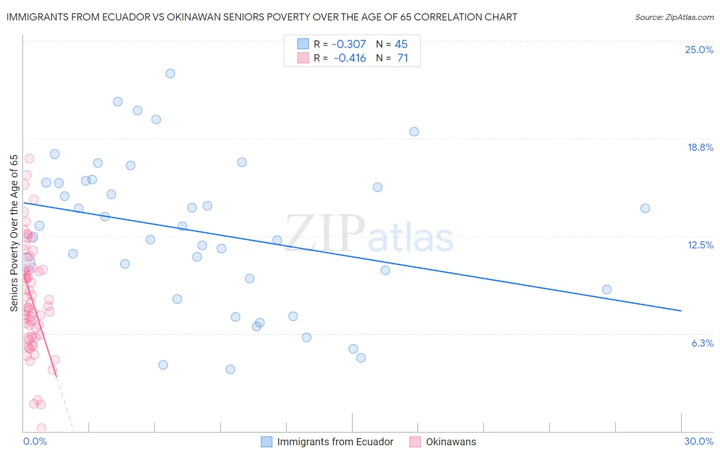 Immigrants from Ecuador vs Okinawan Seniors Poverty Over the Age of 65