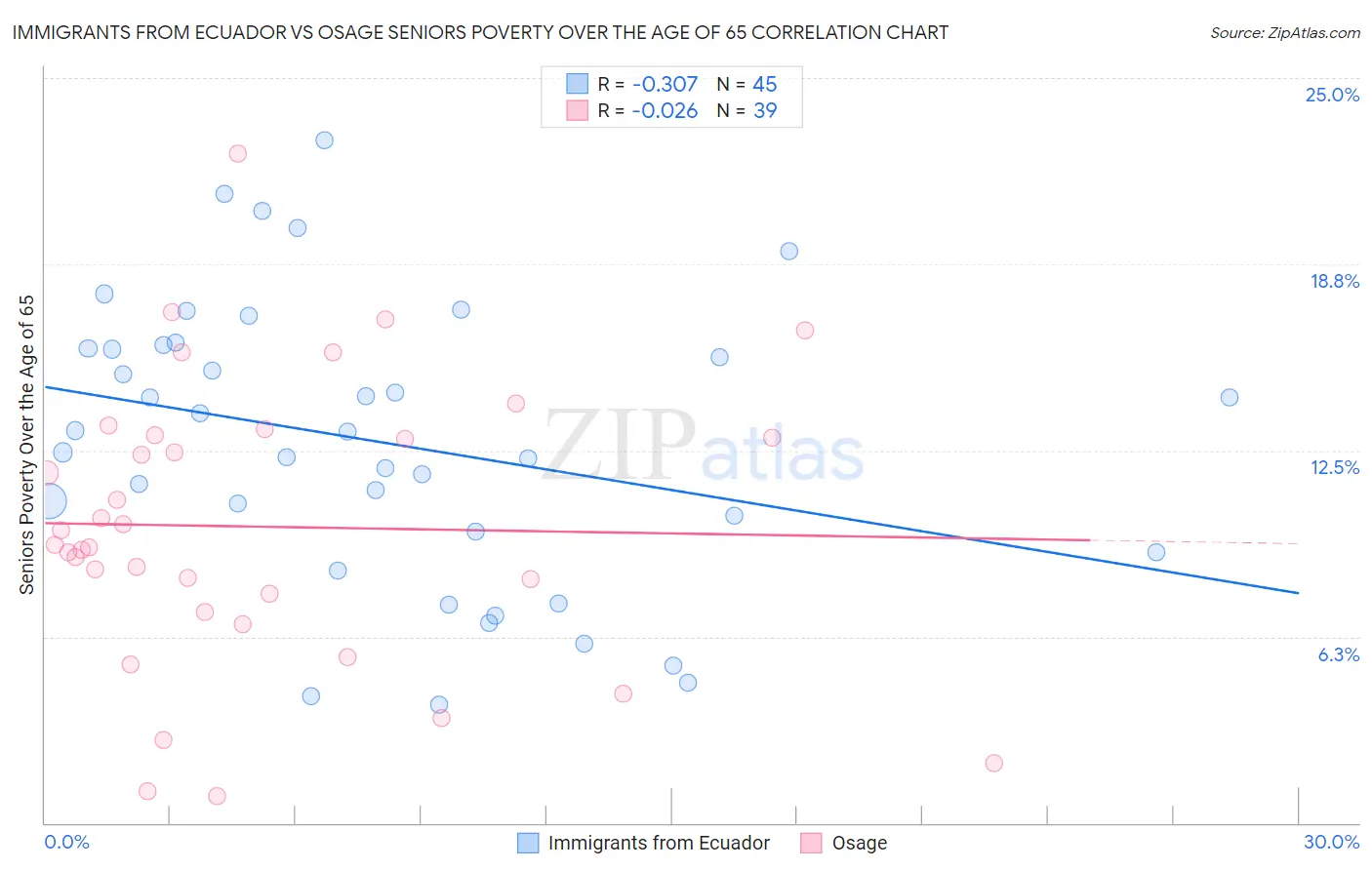 Immigrants from Ecuador vs Osage Seniors Poverty Over the Age of 65
