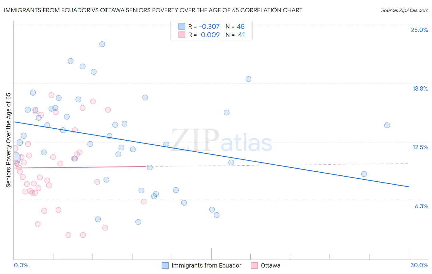Immigrants from Ecuador vs Ottawa Seniors Poverty Over the Age of 65