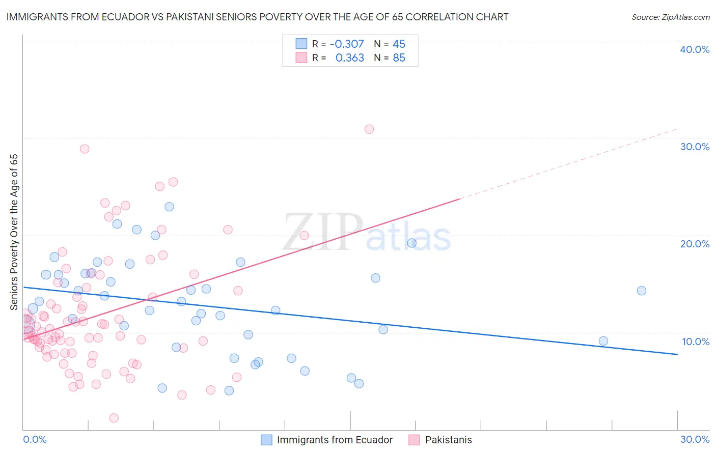 Immigrants from Ecuador vs Pakistani Seniors Poverty Over the Age of 65