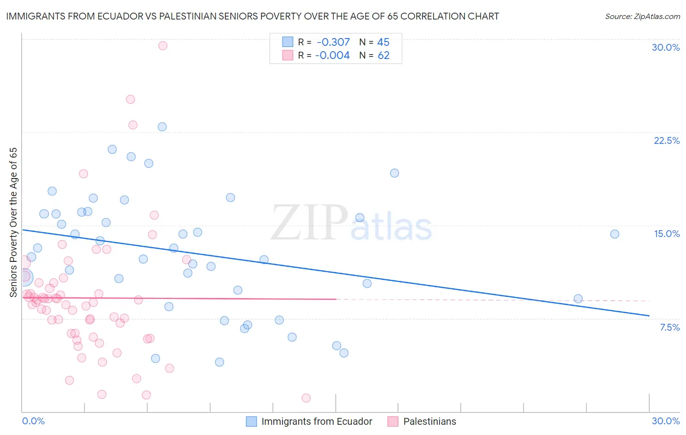 Immigrants from Ecuador vs Palestinian Seniors Poverty Over the Age of 65