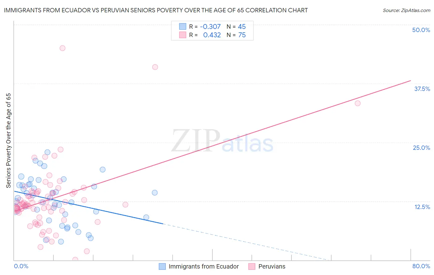 Immigrants from Ecuador vs Peruvian Seniors Poverty Over the Age of 65
