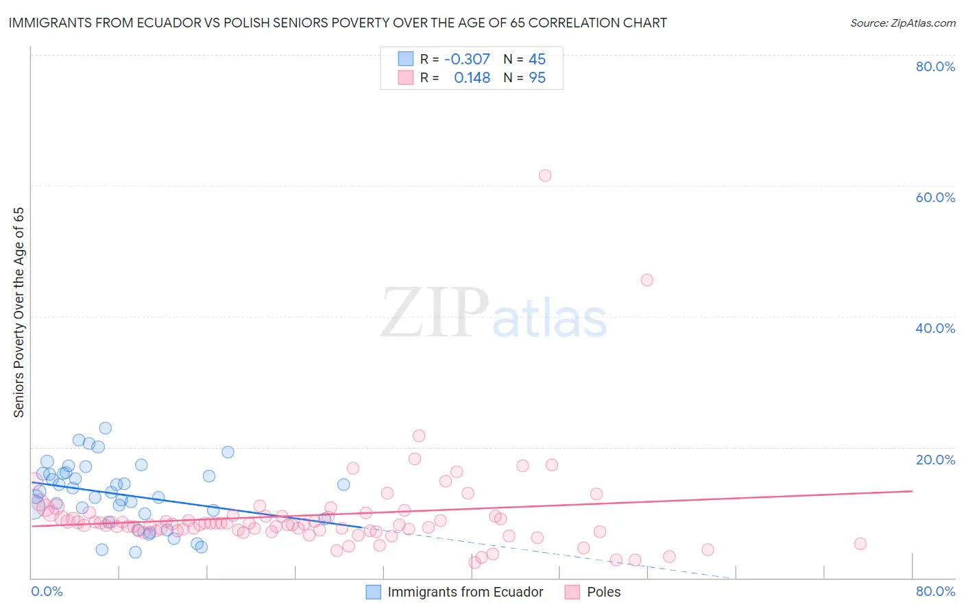 Immigrants from Ecuador vs Polish Seniors Poverty Over the Age of 65