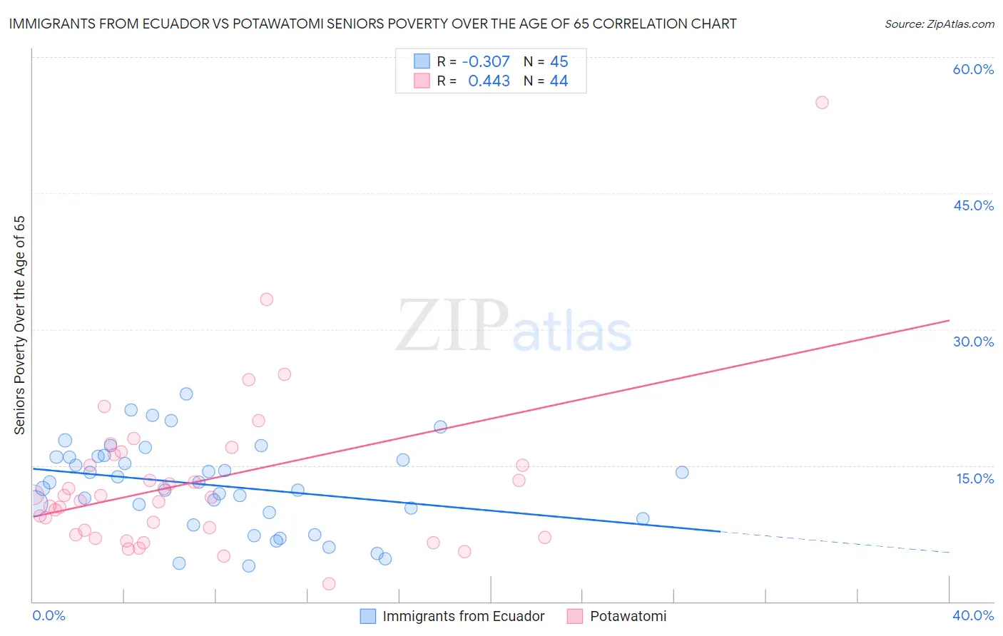 Immigrants from Ecuador vs Potawatomi Seniors Poverty Over the Age of 65