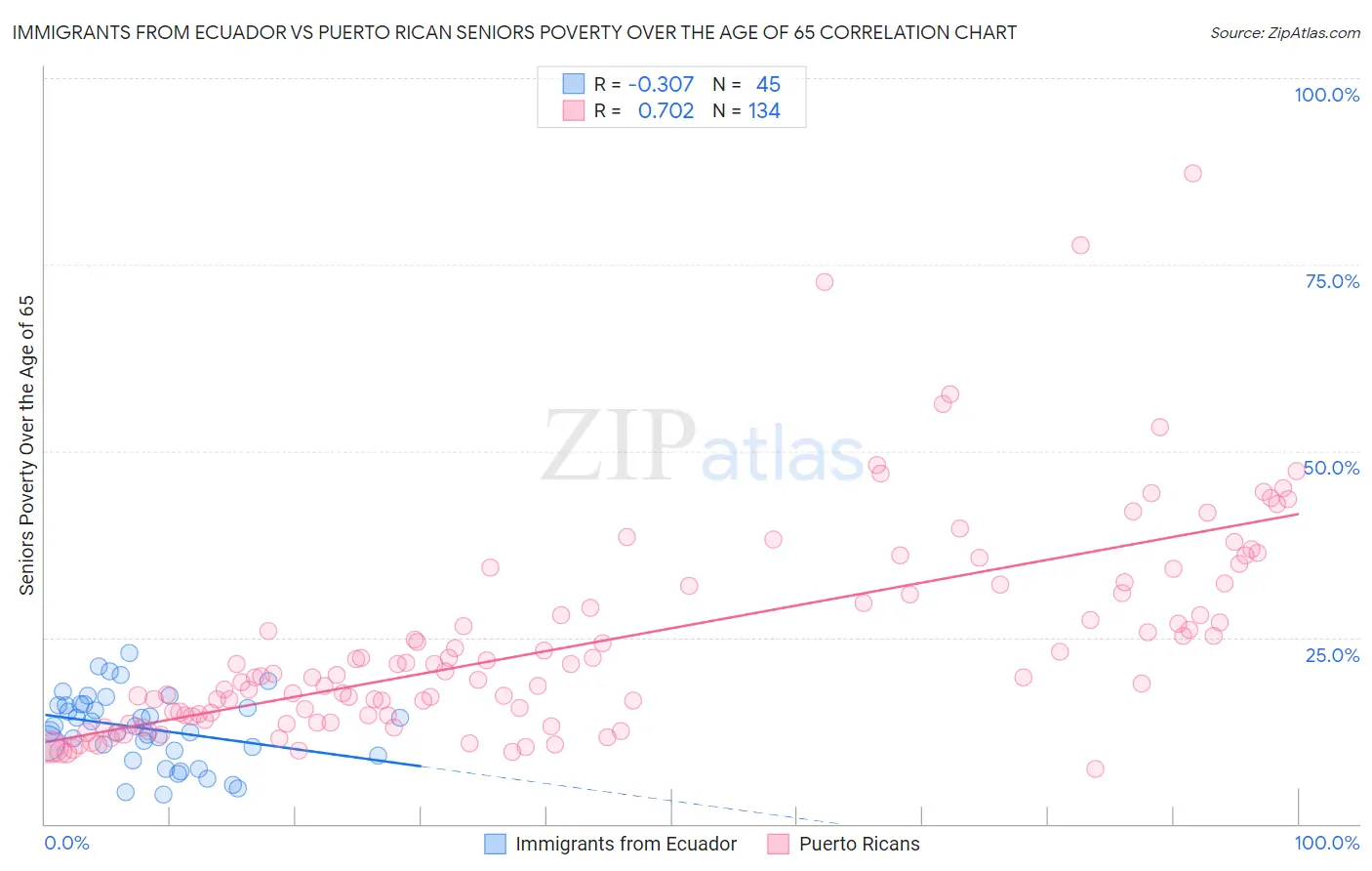 Immigrants from Ecuador vs Puerto Rican Seniors Poverty Over the Age of 65