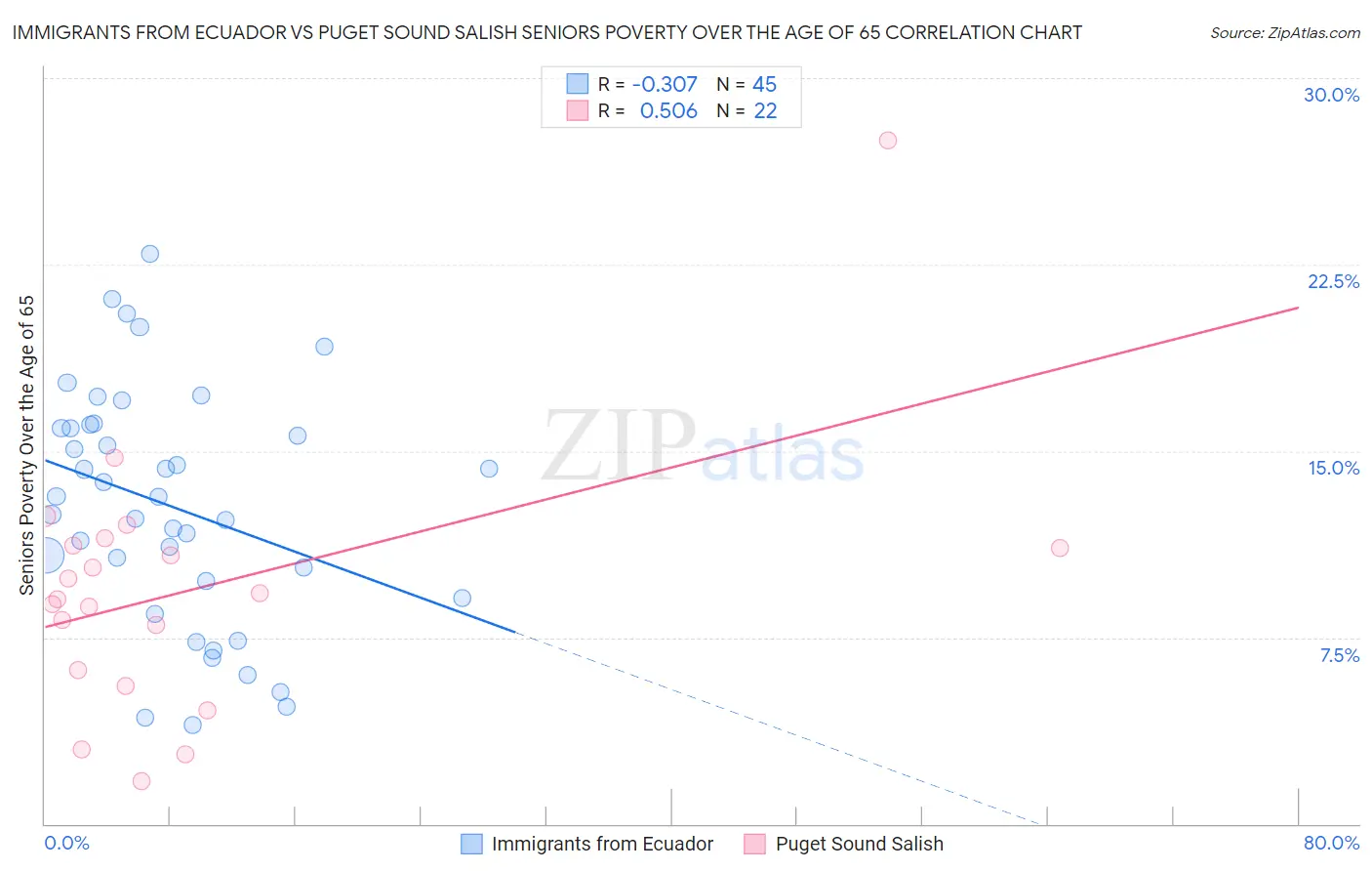 Immigrants from Ecuador vs Puget Sound Salish Seniors Poverty Over the Age of 65