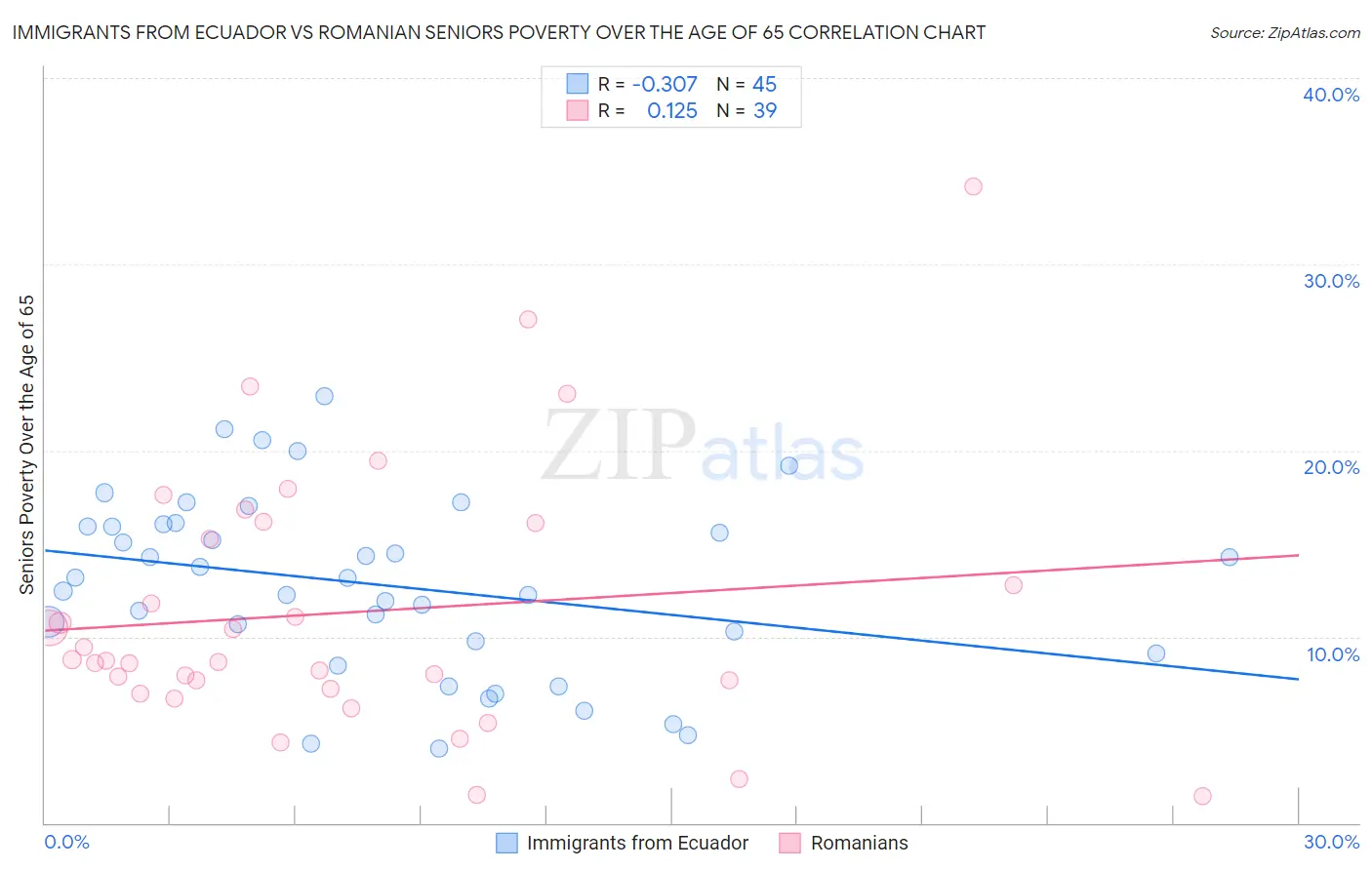Immigrants from Ecuador vs Romanian Seniors Poverty Over the Age of 65