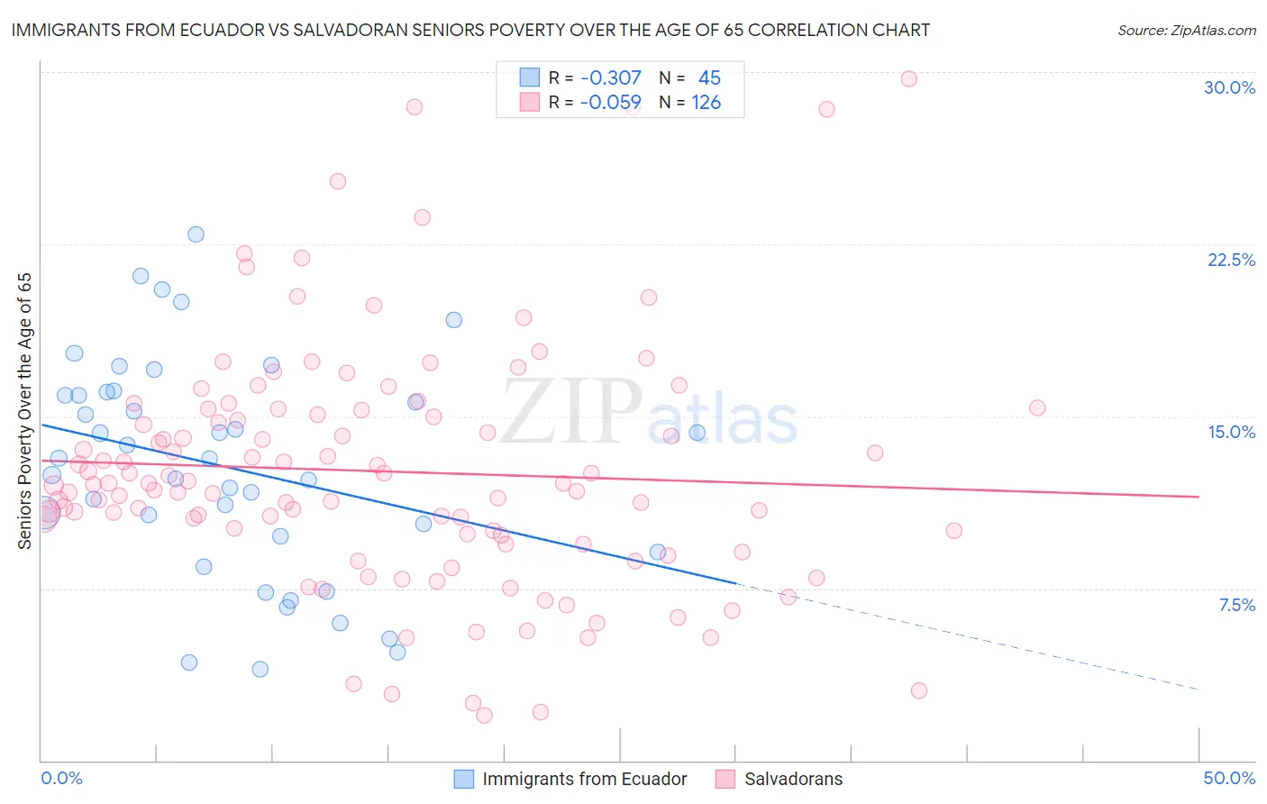 Immigrants from Ecuador vs Salvadoran Seniors Poverty Over the Age of 65