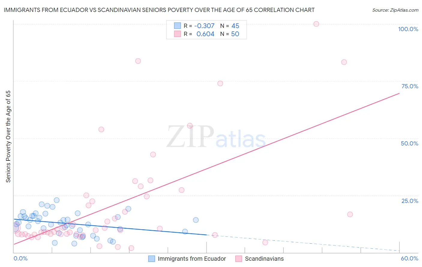 Immigrants from Ecuador vs Scandinavian Seniors Poverty Over the Age of 65