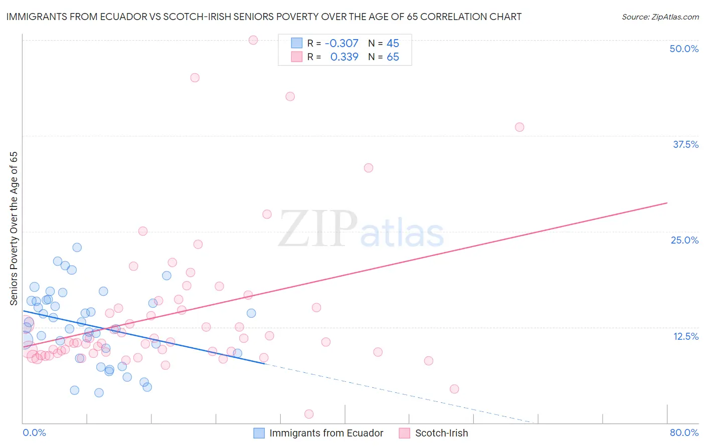 Immigrants from Ecuador vs Scotch-Irish Seniors Poverty Over the Age of 65