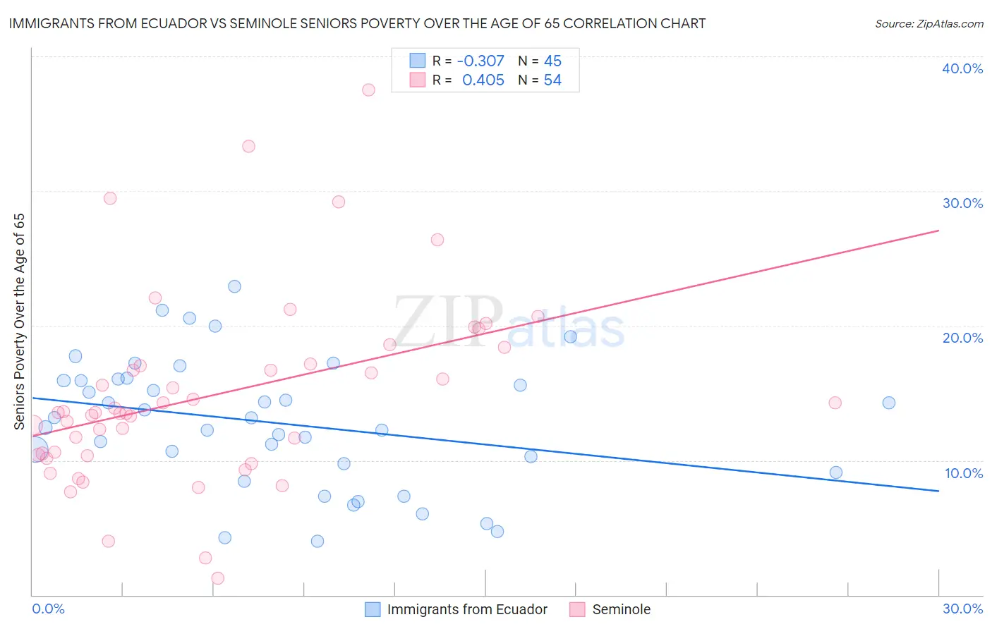 Immigrants from Ecuador vs Seminole Seniors Poverty Over the Age of 65