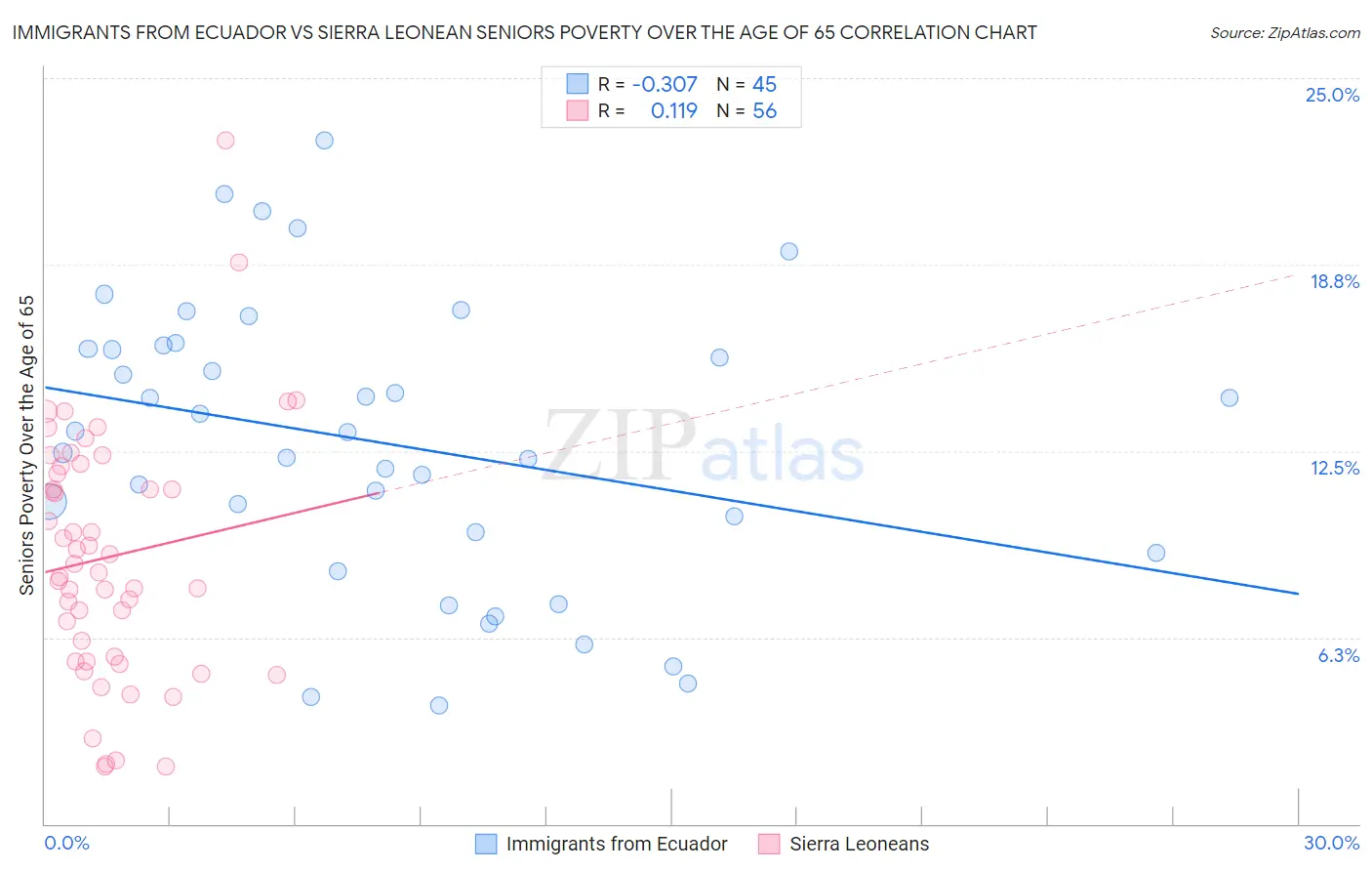 Immigrants from Ecuador vs Sierra Leonean Seniors Poverty Over the Age of 65