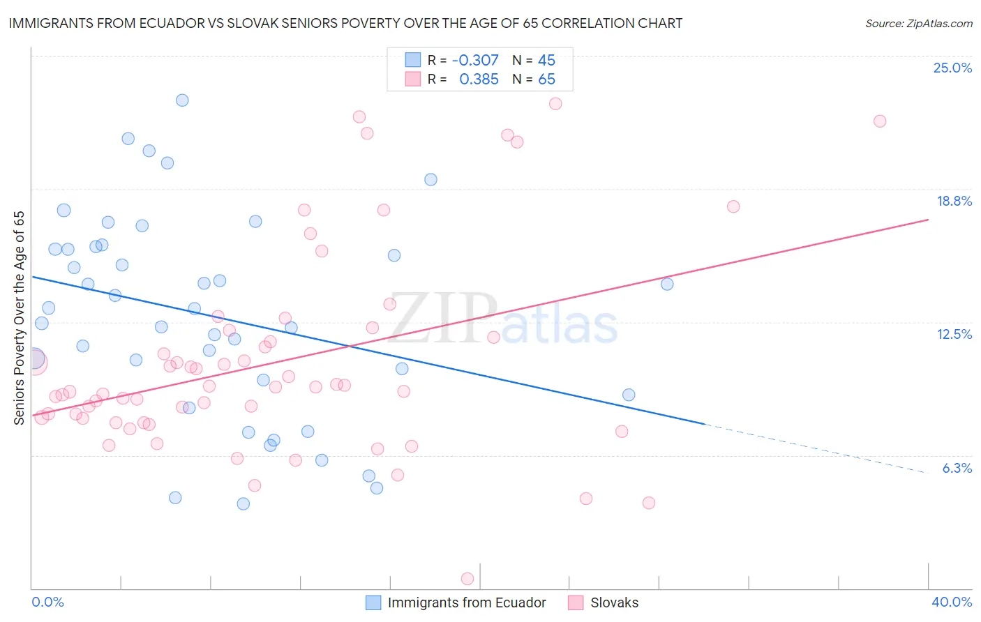 Immigrants from Ecuador vs Slovak Seniors Poverty Over the Age of 65