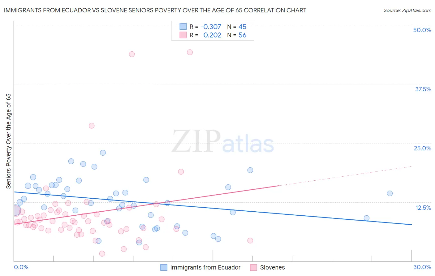 Immigrants from Ecuador vs Slovene Seniors Poverty Over the Age of 65