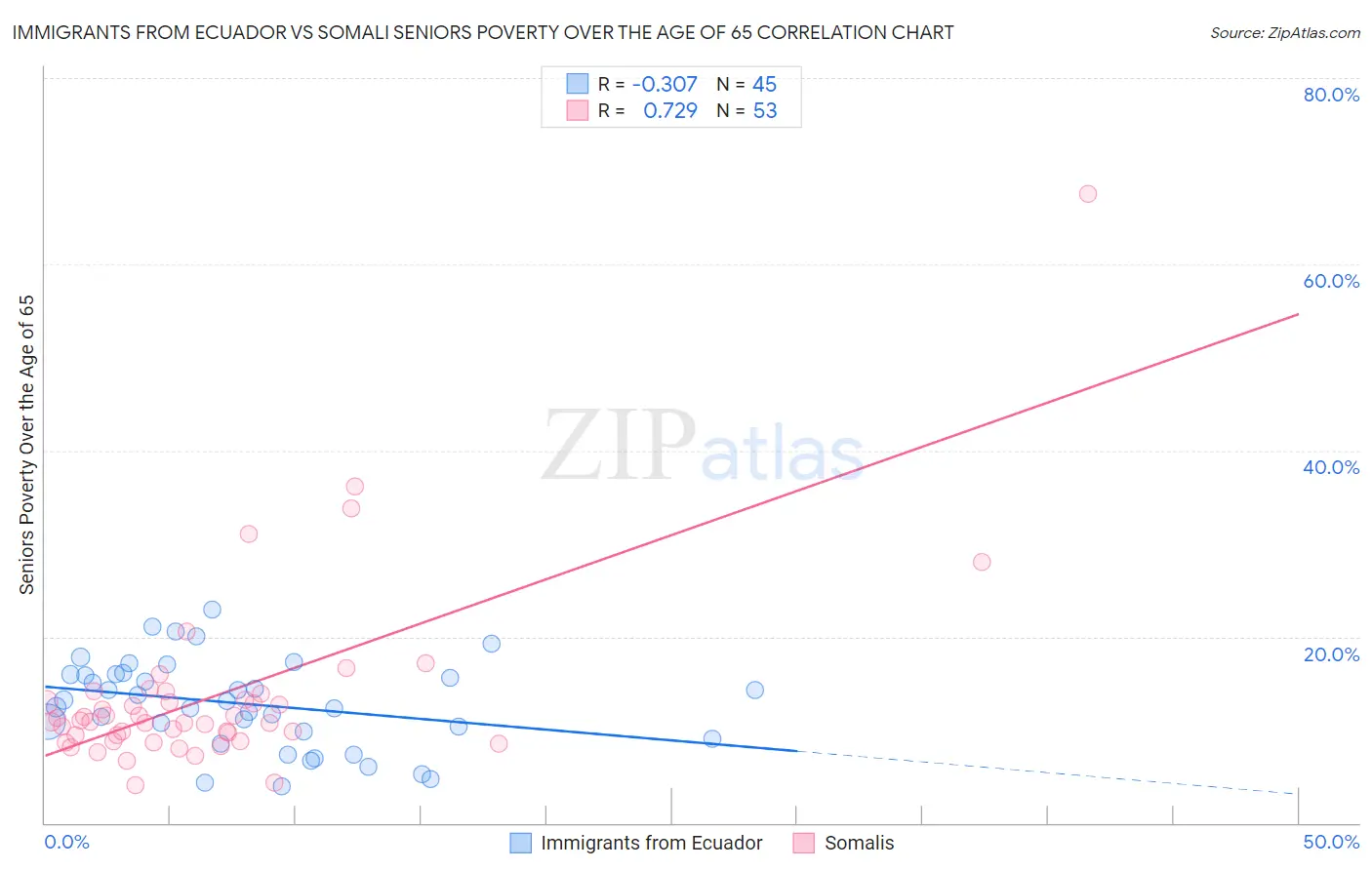 Immigrants from Ecuador vs Somali Seniors Poverty Over the Age of 65