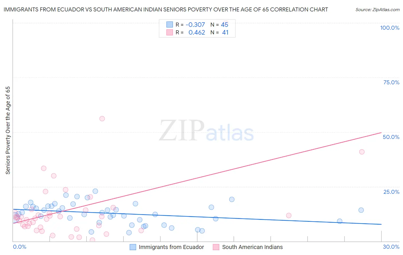 Immigrants from Ecuador vs South American Indian Seniors Poverty Over the Age of 65