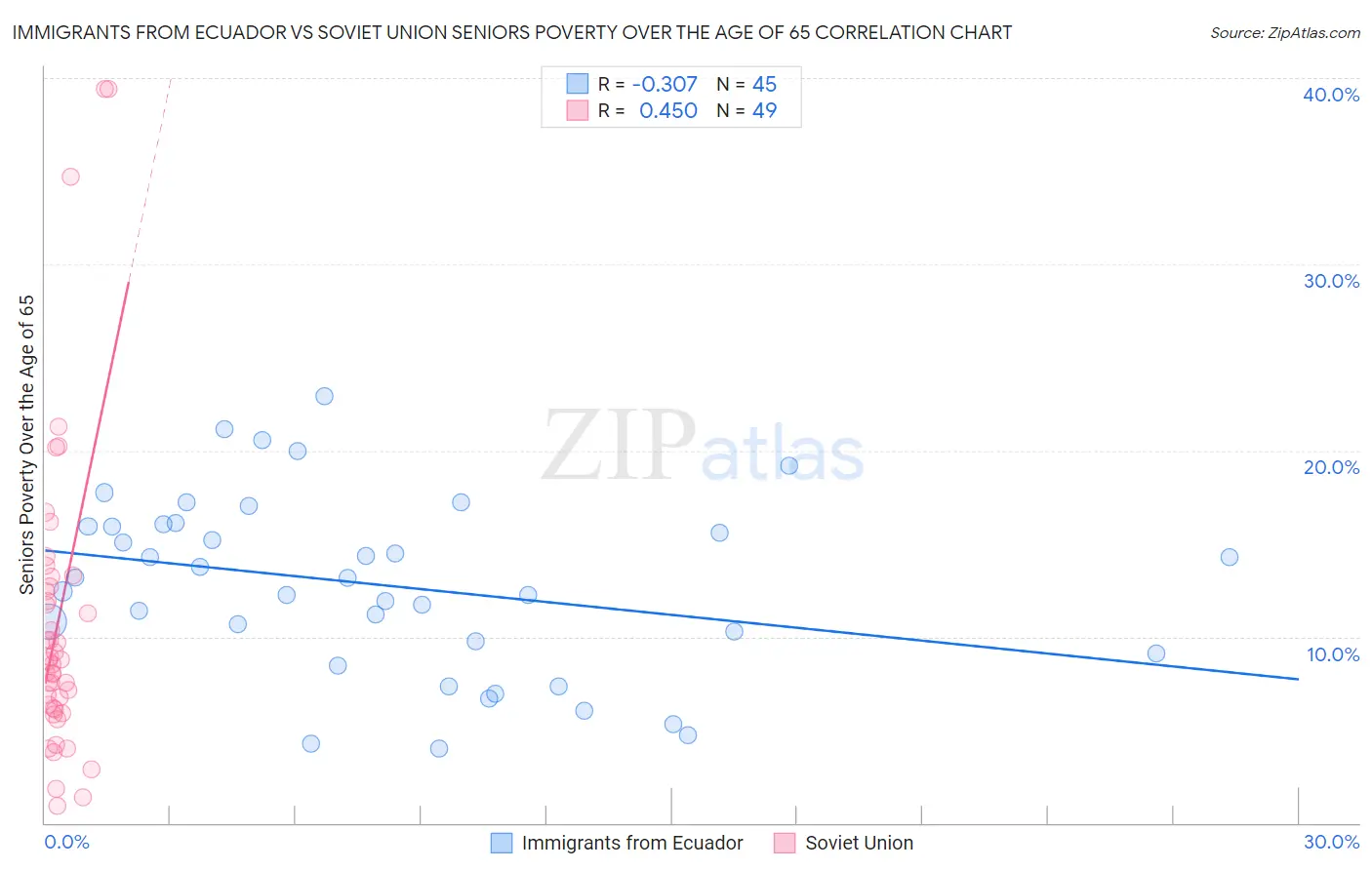 Immigrants from Ecuador vs Soviet Union Seniors Poverty Over the Age of 65