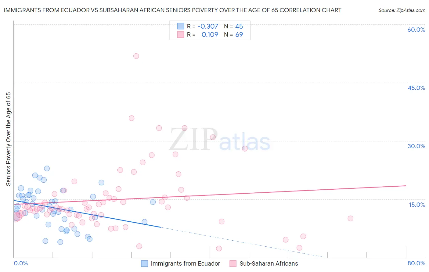 Immigrants from Ecuador vs Subsaharan African Seniors Poverty Over the Age of 65