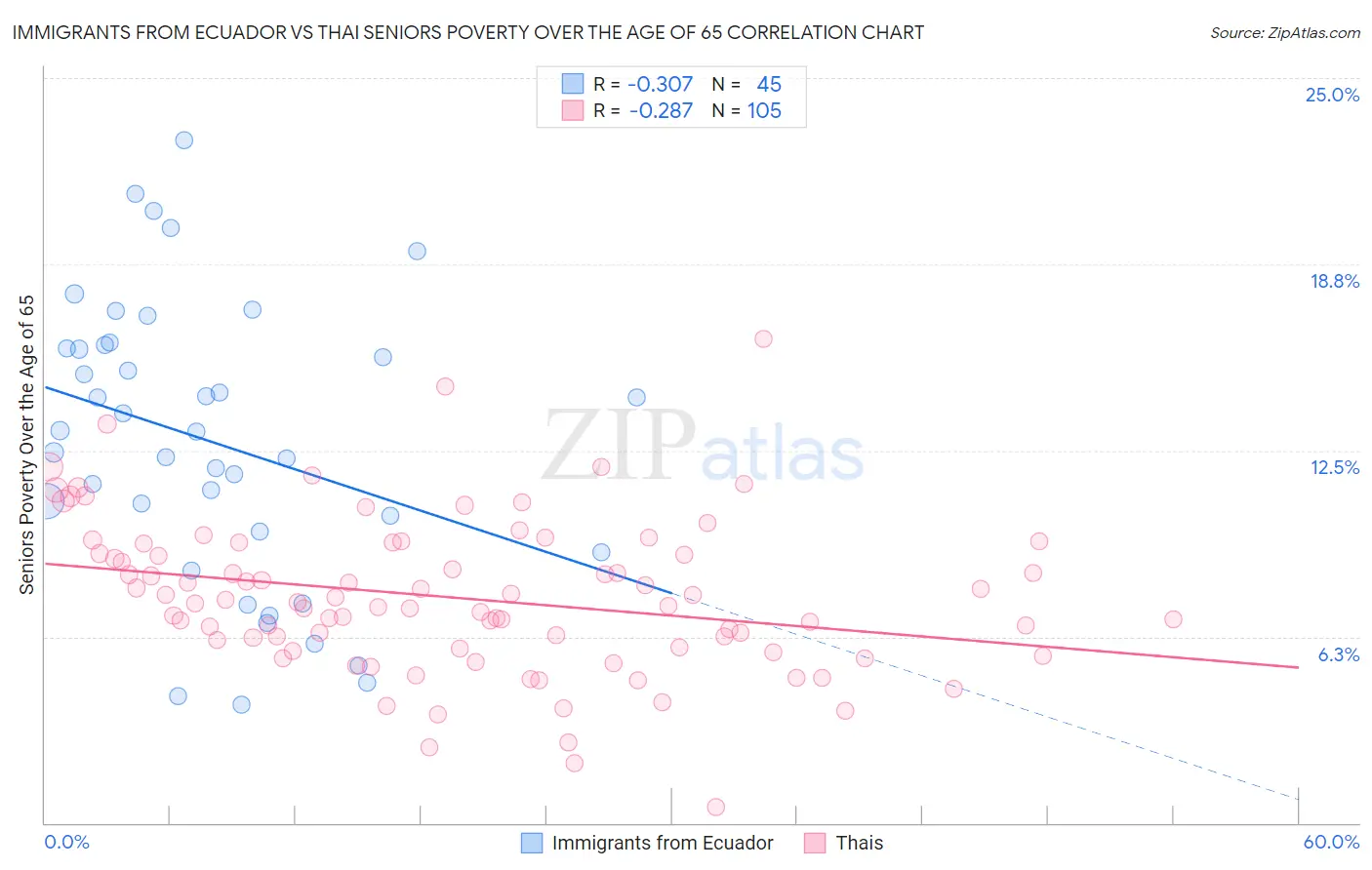 Immigrants from Ecuador vs Thai Seniors Poverty Over the Age of 65