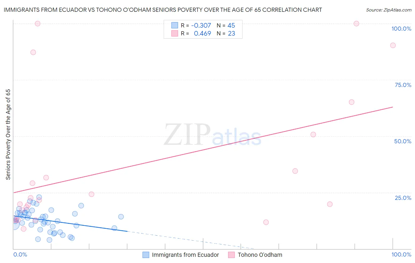 Immigrants from Ecuador vs Tohono O'odham Seniors Poverty Over the Age of 65
