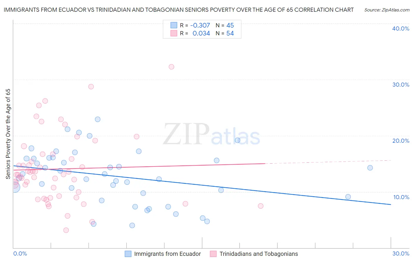Immigrants from Ecuador vs Trinidadian and Tobagonian Seniors Poverty Over the Age of 65