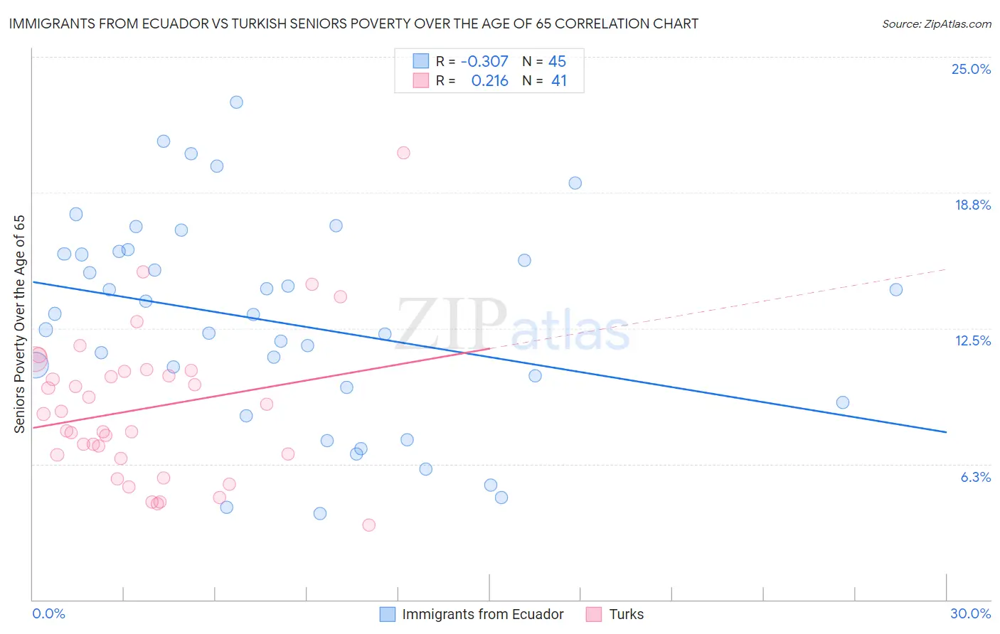 Immigrants from Ecuador vs Turkish Seniors Poverty Over the Age of 65