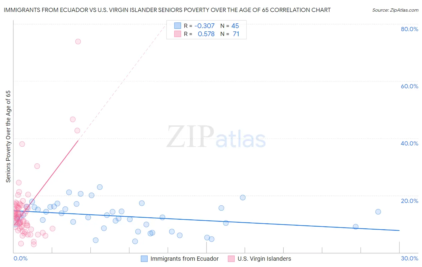 Immigrants from Ecuador vs U.S. Virgin Islander Seniors Poverty Over the Age of 65
