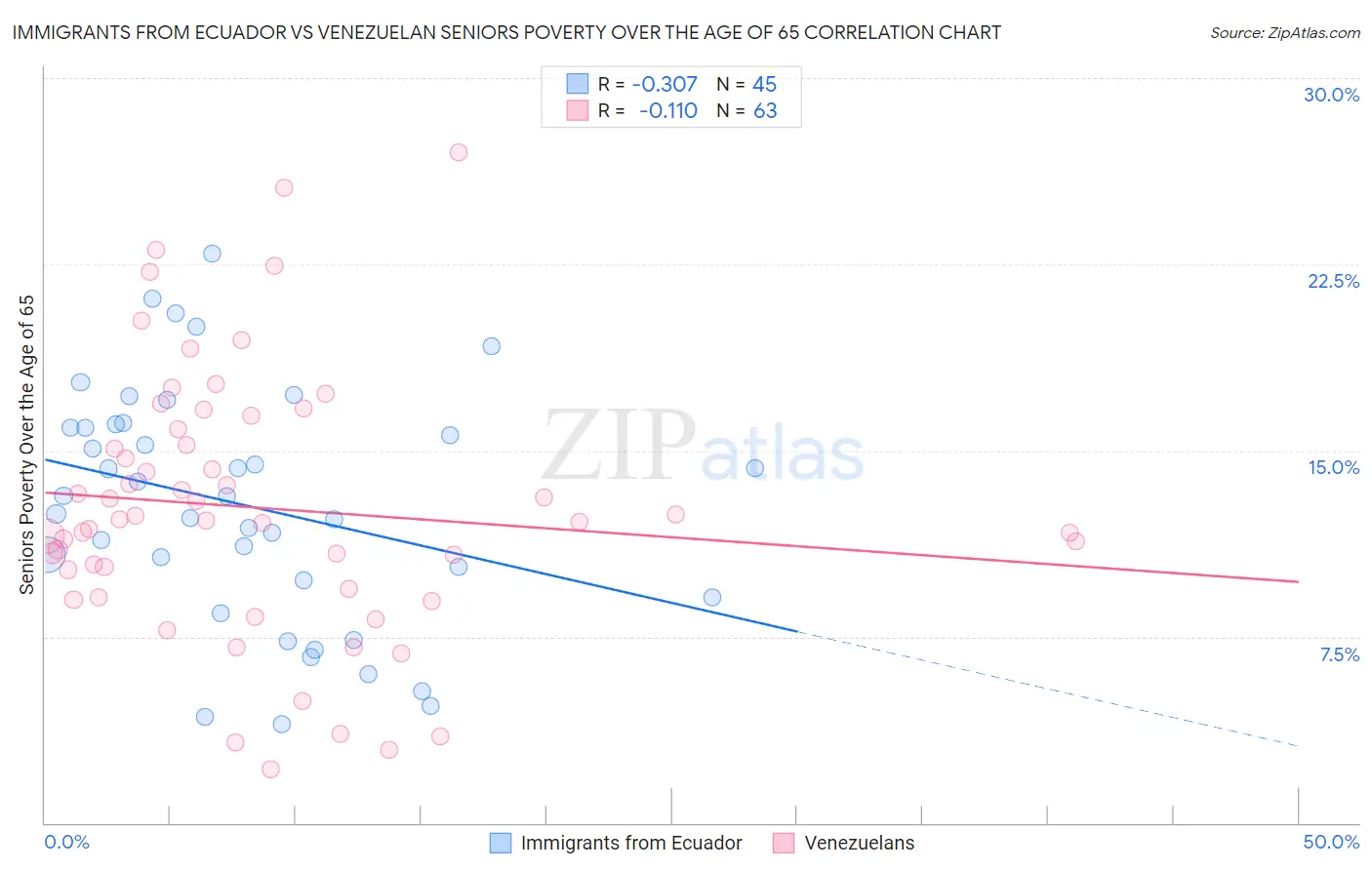 Immigrants from Ecuador vs Venezuelan Seniors Poverty Over the Age of 65