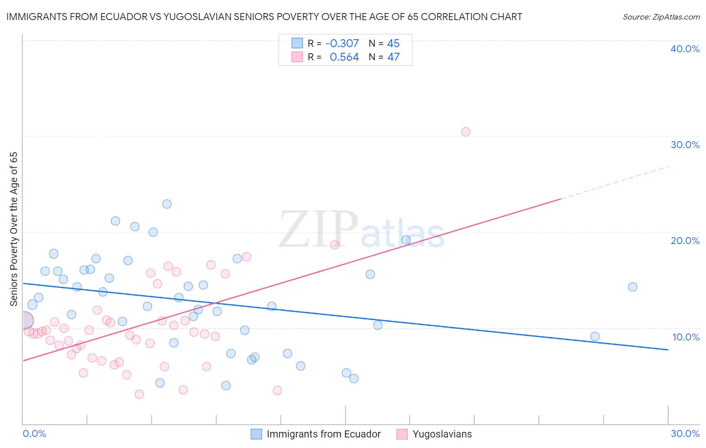 Immigrants from Ecuador vs Yugoslavian Seniors Poverty Over the Age of 65