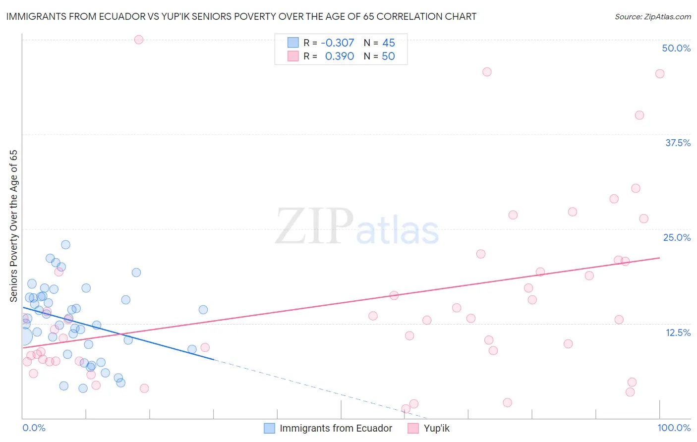 Immigrants from Ecuador vs Yup'ik Seniors Poverty Over the Age of 65