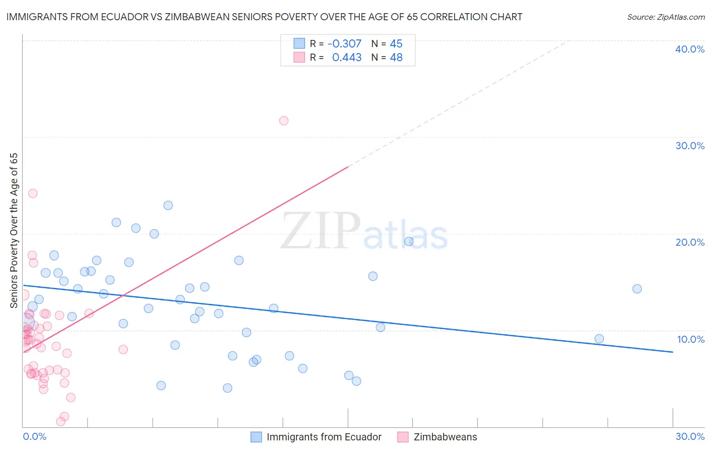 Immigrants from Ecuador vs Zimbabwean Seniors Poverty Over the Age of 65