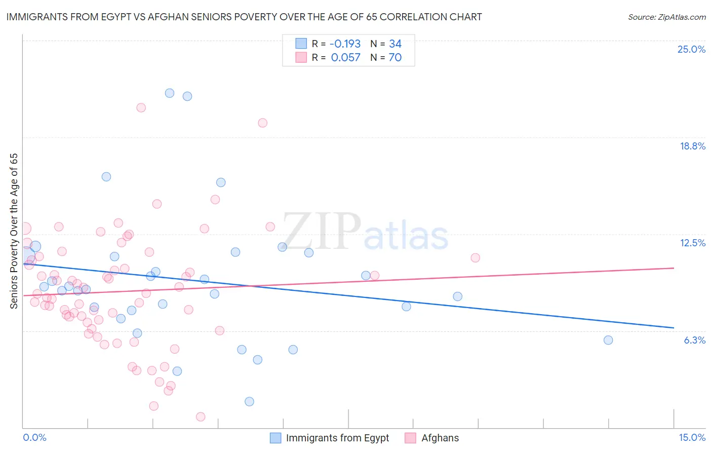 Immigrants from Egypt vs Afghan Seniors Poverty Over the Age of 65