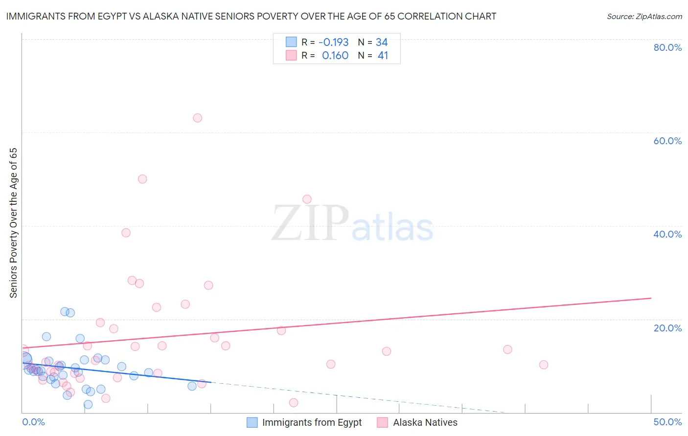 Immigrants from Egypt vs Alaska Native Seniors Poverty Over the Age of 65