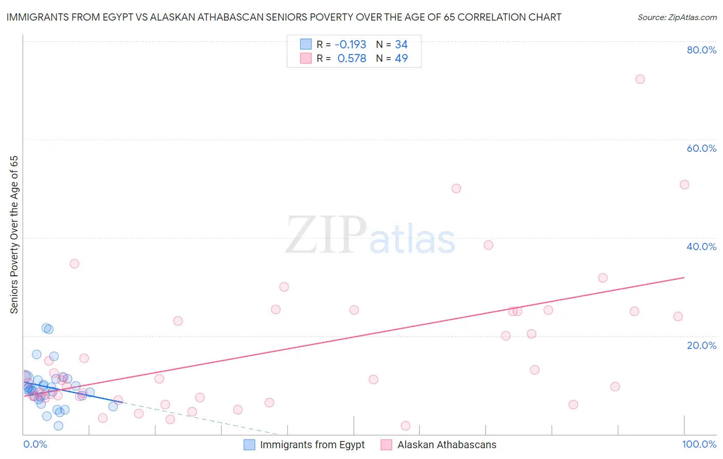 Immigrants from Egypt vs Alaskan Athabascan Seniors Poverty Over the Age of 65